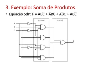 3. Exemplo: Soma de Produtos
• Equação SdP: F = ABC + ABC + ABC + ABC
 