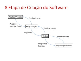 8 Etapa de Criação do Software
Análise/Projeto
Programação
Testes
Implantação/Treino
Projetos
Lógico e Físico
Programas
Programas
Prontos
Feedback erro
Feedback erro
Feedback erro
 