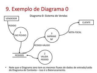 9. Exemplo de Diagrama 0
1
FAZ PEDIDO
VENDEDOR
PEDIDO
CLIENTE
NOTA-FISCAL
PEDIDOS
2
VALIDA
PEDIDO
3
IMPRIME
NF
PEDIDO-VÁLIDO
• Note que o Diagrama zero tem os mesmos fluxos de dados de entrada/saída
do Diagrama de Contexto – isso é o Balanceamento.
Diagrama 0: Sistema de Vendas
 