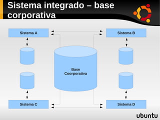 Sistema integrado – base
corporativa
  Sistema A                  Sistema B




                 Base
              Coorporativa




  Sistema C                  Sistema D
 