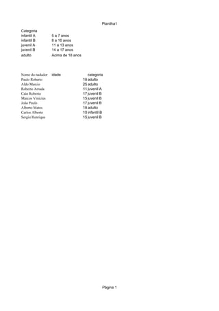Planilha1
Categoria
infantil A        5 a 7 anos
infantil B        8 a 10 anos
juvenil A         11 a 13 anos
juvenil B         14 a 17 anos
adulto            Acima de 18 anos




Nome do nadador   idade                 categoria
Paulo Roberto                        18 adulto
Aldo Marcio                          25 adulto
Roberto Arruda                       11 juvenil A
Caio Roberto                         17 juvenil B
Marcos Vinicius                      15 juvenil B
João Paulo                           17 juvenil B
Alberto Matos                        18 adulto
Carlos Alberto                       10 infantil B
Sergio Henrique                      15 juvenil B




                                                 Página 1
 