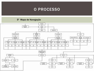 O PROCESSO
5º Mapa de Navegação
 