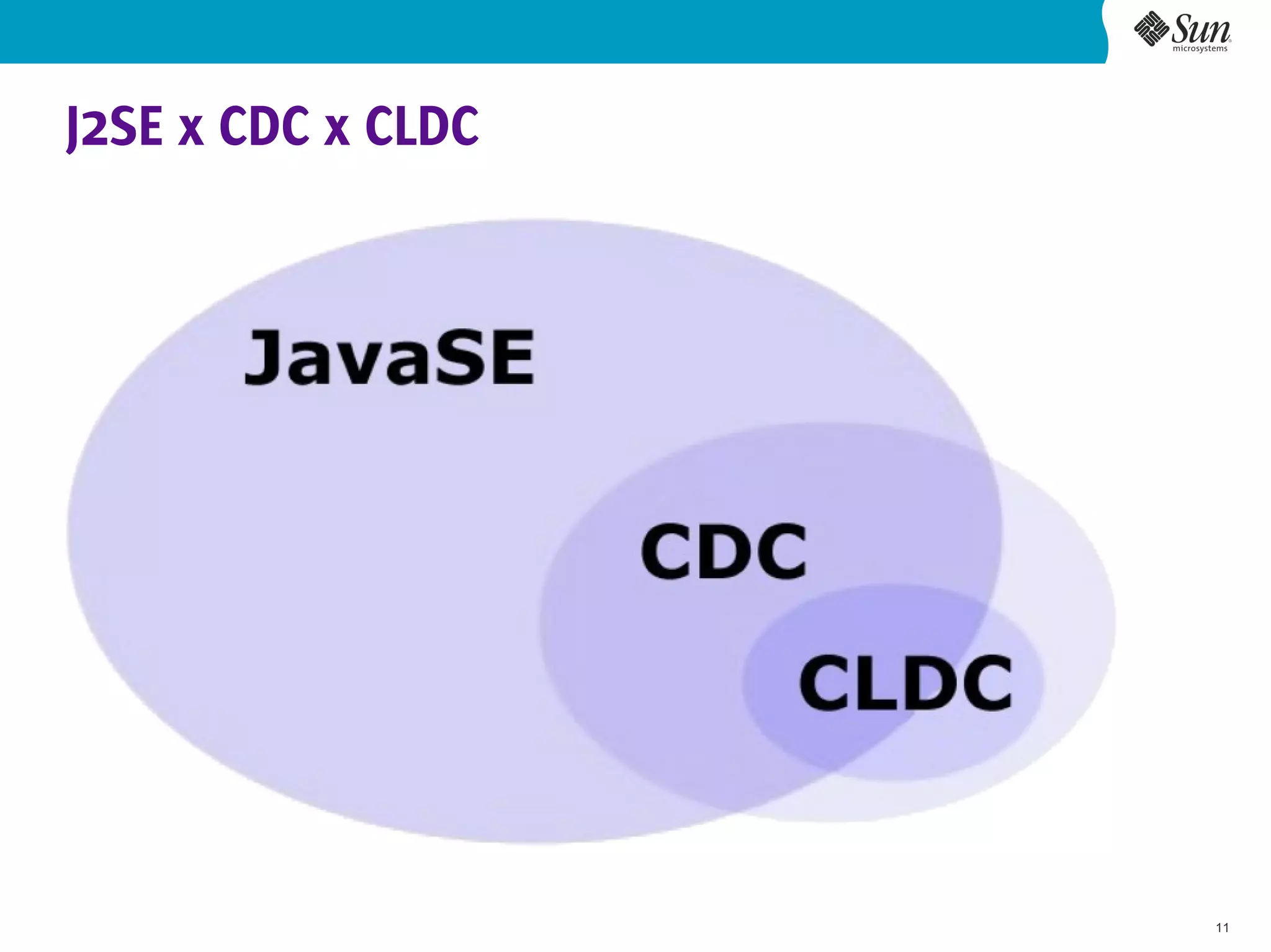 J2SE x CDC x CLDC




                    11
 