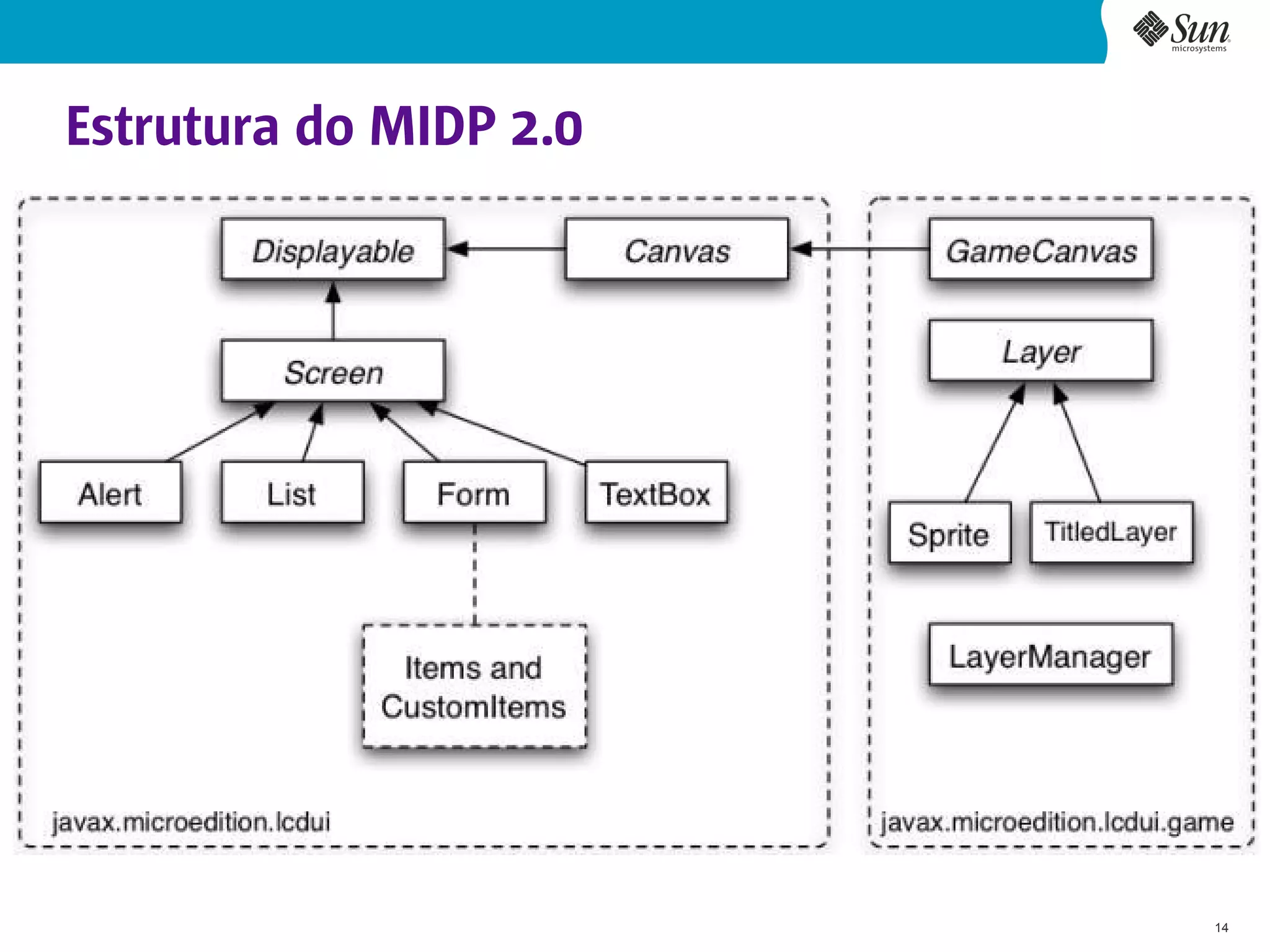 Estrutura do MIDP 2.0




                        14
 
