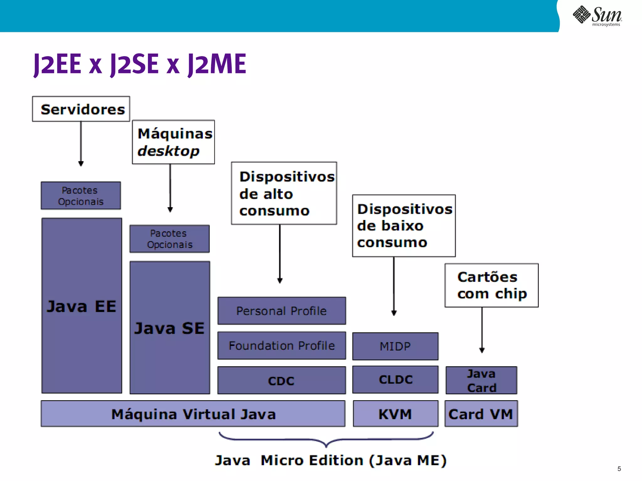 J2EE x J2SE x J2ME




                     5
 
