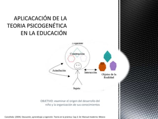 OBJETIVO: examinar el origen del desarrollo del
niño y la organización de sus conocimientos
Castañeda (2004). Educación, aprendizaje y cognición. Teoría en la práctica. Cap.3. Ed. Manual moderno: México
 