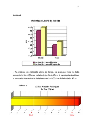 27




Gráfico 2


                      Inclinação Lateral de Tronco


                   45,5
                    45
                   44,5
                    44
              cm




                   43,5
                    43
                   42,5
                    42
                   41,5
                              Inicial             Final

                           Inclinação Lateral Direita
                           Inclinação Lateral Esquerda



- Na medição da inclinação lateral de tronco, na avaliação inicial no lado

esquerdo foi de 45,50cm e no lado direito foi de 45cm, já na reavaliação obteve
– se uma inclinação lateral do lado esquerdo 43,50cm e do lado direito 43cm.


      Gráfico 3
                           Escala Visual e Analógica
                                de Dor (EVA)




                   Final                                            Inicial
 