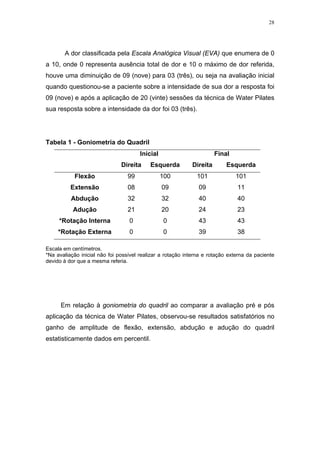 28




       A dor classificada pela Escala Analógica Visual (EVA) que enumera de 0
a 10, onde 0 representa ausência total de dor e 10 o máximo de dor referida,
houve uma diminuição de 09 (nove) para 03 (três), ou seja na avaliação inicial
quando questionou-se a paciente sobre a intensidade de sua dor a resposta foi
09 (nove) e após a aplicação de 20 (vinte) sessões da técnica de Water Pilates
sua resposta sobre a intensidade da dor foi 03 (três).




Tabela 1 - Goniometria do Quadril
                                       Inicial                        Final
                               Direita     Esquerda         Direita        Esquerda
           Flexão                 99             100          101             101
          Extensão                08             09            09              11
          Abdução                 32             32            40              40
           Adução                 21             20            24              23
     *Rotação Interna             0               0            43              43
     *Rotação Externa             0               0            39              38

Escala em centímetros.
*Na avaliação inicial não foi possível realizar a rotação interna e rotação externa da paciente
devido à dor que a mesma referia.




      Em relação à goniometria do quadril ao comparar a avaliação pré e pós
aplicação da técnica de Water Pilates, observou-se resultados satisfatórios no
ganho de amplitude de flexão, extensão, abdução e adução do quadril
estatisticamente dados em percentil.
 