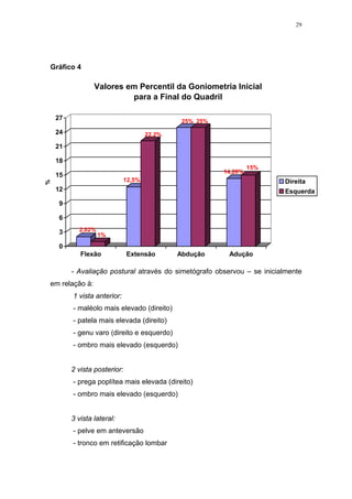 29




Gráfico 4

                 Valores em Percentil da Goniometria Inicial
                          para a Final do Quadril

    27                                         25% 25%
    24                                22,2%

    21

    18
                                                                  15%
                                                         14,28%
    15
                              12,5%                                      Direita
%




    12                                                                   Esquerda
    9

    6

    3      2,02%
                   1%
    0
            Flexão            Extensão        Abdução     Adução

         - Avaliação postural através do simetógrafo observou – se inicialmente
em relação à:
         1 vista anterior:
         - maléolo mais elevado (direito)
         - patela mais elevada (direito)
         - genu varo (direito e esquerdo)
         - ombro mais elevado (esquerdo)


         2 vista posterior:
         - prega poplítea mais elevada (direito)
         - ombro mais elevado (esquerdo)


         3 vista lateral:
         - pelve em anteversão
         - tronco em retificação lombar
 