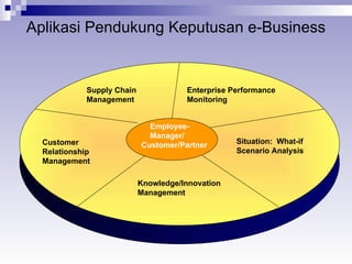 Aplikasi Pendukung Keputusan e-Business Customer Relationship Management Situation:  What-if Scenario Analysis Supply Chain Management Knowledge/Innovation Management Enterprise Performance Monitoring Employee- Manager/ Customer/Partner 