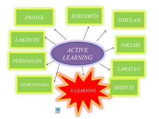 PROJEK         BERCERITA
                                SIMULASI


LAKONAN
                                 INKUIRI
                 ACTIVE
                LEARNING
PERMAINAN
                                LAWATAN

  DEMONSTARSI
                               DISKUSI
                  E-LEARNING
 