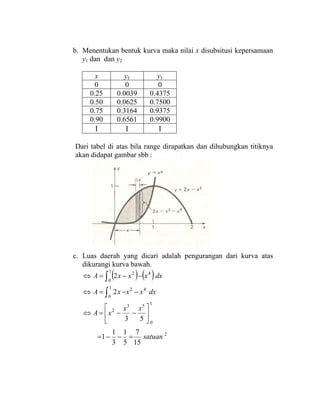 b. Menentukan bentuk kurva maka nilai x disubsitusi kepersamaan
y1 dan dan y2
x y1 y1
0 0 0
0.25 0.0039 0.4375
0.50 0.0625 0.7500
0.75 0.3164 0.9375
0.90 0.6561 0.9900
1 1 1
Dari tabel di atas bila range dirapatkan dan dihubungkan titiknya
akan didapat gambar sbb :
c. Luas daerah yang dicari adalah pengurangan dari kurva atas
dikurangi kurva bawah.
( ) ( )dxxxxA 41
0
2
2∫ −−=⇔
dxxxxA 421
0
2 −−=⇔ ∫
2
1
0
53
2
15
7
5
1
3
1
1
53
satuan
xx
xA
=−−=
⎥
⎦
⎤
⎢
⎣
⎡
−−=⇔
 