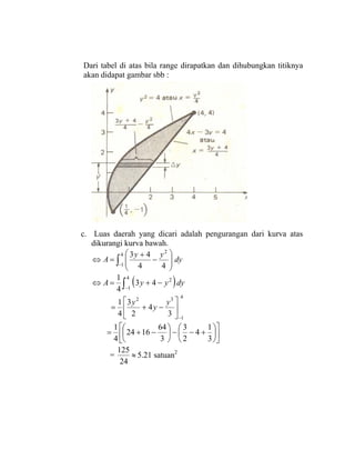 Dari tabel di atas bila range dirapatkan dan dihubungkan titiknya
akan didapat gambar sbb :
c. Luas daerah yang dicari adalah pengurangan dari kurva atas
dikurangi kurva bawah.
dy
yy
A ∫− ⎟⎟
⎠
⎞
⎜⎜
⎝
⎛
−
+
=⇔
4
1
2
44
43
( )dyyyA ∫−
−+=⇔
4
1
2
43
4
1
4
1
32
3
4
2
3
4
1
−
⎥
⎦
⎤
⎢
⎣
⎡
−+=
y
y
y
⎥
⎦
⎤
⎢
⎣
⎡
⎟
⎠
⎞
⎜
⎝
⎛
+−−⎟
⎠
⎞
⎜
⎝
⎛
−+=
3
1
4
2
3
3
64
1624
4
1
= 21.5
24
125
≈ satuan2
 