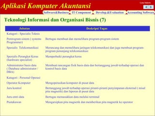 Aplikasi Komputer Akuntansi
Software&Business IT Component Develop.&Evaluation Accounting Software
Lana Sularto
Jabatan Deskripsi Tugas
Katagori : Specialis Teknis
Pemrogram sistem ( systems
Programmer)
Bertugas membuat dan memelihara program-program sistem
Spesialis Telekomunikasi Merancang dan memelihara jaringan telekomunikasi dan juga membuat program-
program penunjang telekomunikasi
Spesialis Perangkat Keras
(hardware specialist)
Memperbaiki perangkat keras
Administrator basis data
( Database administrator /
DBA)
Membuat rancangan fisik basis data dan bertanggung jawab terhadap operasi dan
kontrol basis data
Katagori : Personal Operasi
Operator Komputer Mengoperasikan komputer di pusat data
Juru kontrol Bertanggung jawab terhadap operasi piranti-piranti penyimpanan eksternal ( misal
pita magnetik) dan laporan di pusat data
Juru entri data Bertugas memasukkan data melalui terminal
Pustakawan Mengarsipkan pita magnetik dan memberikan pita magnetik ke operator
Teknologi Informasi dan Organisasi Bisnis (7)
 
