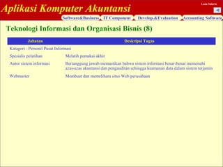 Aplikasi Komputer Akuntansi
Software&Business IT Component Develop.&Evaluation Accounting Software
Lana Sularto
Jabatan Deskripsi Tugas
Katagori : Personil Pusat Informasi
Spesialis pelatihan Melatih pemakai akhir
Autor sistem informasi Bertanggung jawab memastikan bahwa sistem informasi benar-benar memenuhi
azas-azas akuntansi dan pengauditan sehingga keamanan data dalam sistem terjamin
Webmaster Membuat dan memelihara situs Web perusahaan
Teknologi Informasi dan Organisasi Bisnis (8)
 