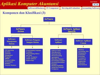 Aplikasi Komputer Akuntansi
Software&Business IT Component Develop.&Evaluation Accounting Software
Lana Sularto
SoftwareSoftware
Software
Sistem
Software
Sistem
Software
Aplikasi
Software
Aplikasi
Software
Manajemen
Sistem
Software
Manajemen
Sistem
Software Pengem-
bangan Sistem
Software Pengem-
bangan Sistem
Software Aplikasi
Umum
Software Aplikasi
Umum
Software Aplikasi
Spesifik
Software Aplikasi
Spesifik
•OS (operating
Systems),
•Network
Management
Programs
•DBMS
•Systems Utilities
•Performance
Monitors
•Security Monitors
•OS (operating
Systems),
•Network
Management
Programs
•DBMS
•Systems Utilities
•Performance
Monitors
•Security Monitors
•Programming Language
Translator
•Programming Editors
and Tools
•CASE (Computer
Aieded Software
Engineering).
•Programming Language
Translator
•Programming Editors
and Tools
•CASE (Computer
Aieded Software
Engineering).
•Software Suites
•Web Browsers
•Electronis Mail
•Word Processing
•Spreadsheet
•Data Base Manager
•Presentation Graphics
•Personal Information
Managers
•Desktop Publishing
•Integrated Packages
•Groupware
•Software Suites
•Web Browsers
•Electronis Mail
•Word Processing
•Spreadsheet
•Data Base Manager
•Presentation Graphics
•Personal Information
Managers
•Desktop Publishing
•Integrated Packages
•Groupware
•Business-
Accounting, Sales
Management,
Transaction
Processing,
•e-commerce
•Science and
Engineering
•Education,
Entertainment
•Business-
Accounting, Sales
Management,
Transaction
Processing,
•e-commerce
•Science and
Engineering
•Education,
Entertainment
Komponen dan Klasifikasi (3)
 