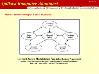 Aplikasi Komputer Akuntansi
Software&Business IT Component Develop.&Evaluation Accounting Software
Lana Sularto
Modul – modul Perangkat Lunak Akuntansi
Integrasi Antara Modul dalam Perangkat Lunak Akuntansi
(Sumber : Program Akuntansi Terpadu Untuk Bisnis Retail dengan Visual Basic ,
Lim Phek Yiong, hal 25, Penerbit ANDI, Yogyakarta)
 