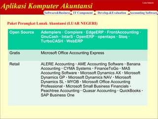 Aplikasi Komputer Akuntansi
Software&Business IT Component Develop.&Evaluation Accounting Software
Lana Sularto
Paket Perangkat Lunak Akuntansi (LUAR NEGERI)
Open Source Adempiere · Compiere · EdgeERP · FrontAccounting ·
GnuCash · IntarS · OpenERP · opentaps · Stoq ·
TurboCASH · WebERP
Gratis Microsoft Office Accounting Express
Retail ALERE Accounting · AME Accounting Software · Banana
Accounting · CYMA Systems · FinanceToGo · MAS
Accounting Software · Microsoft Dynamics AX · Microsoft
Dynamics GP · Microsoft Dynamics NAV · Microsoft
Dynamics SL · MYOB · Microsoft Office Accounting
Professional · Microsoft Small Business Financials ·
Peachtree Accounting · Quasar Accounting · QuickBooks ·
SAP Business One
 