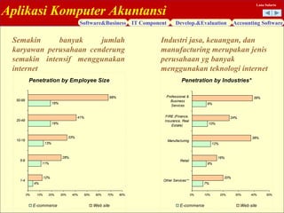 Aplikasi Komputer Akuntansi
Software&Business IT Component Develop.&Evaluation Accounting Software
Lana Sularto
Penetration by Employee Size
4%
11%
13%
19%
19%
12%
28%
33%
41%
68%
0% 10% 20% 30% 40% 50% 60% 70% 80%
1-4
5-9
10-19
20-49
50-99
E-commerce Web site
Penetration by Industries*
7%
9%
12%
10%
9%
20%
16%
38%
24%
39%
0% 10% 20% 30% 40% 50%
Other Services**
Retail
Manufacturing
FIRE (Finance,
Insurance, Real
Estate)
Professional &
Business
Services
E-commerce Web site
Semakin banyak jumlah
karyawan perusahaan cenderung
semakin intensif menggunakan
internet
Industri jasa, keuangan, dan
manufacturing merupakan jenis
perusahaan yg banyak
menggunakan teknologi internet
 