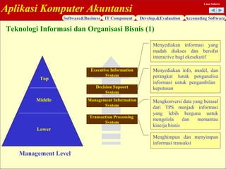 Aplikasi Komputer Akuntansi
Software&Business IT Component Develop.&Evaluation Accounting Software
Lana Sularto
Teknologi Informasi dan Organisasi Bisnis (1)
Top
Middle
Lower
Management Level
Transaction Processing
System
Management Information
System
Executive Information
System
Decision Supoort
System
Menyediakan informasi yang
mudah diakses dan bersifat
interactive bagi ekesekutif
Menyediakan info, model, dan
perangkat lunak penganalisa
informasi untuk pengambilan
keputusan
Mengkonversi data yang berasal
dari TPS menjadi informasi
yang lebih berguna untuk
mengelola dan memantau
kinerja bisnis
Menghimpun dan menyimpan
informasi transaksi
 
