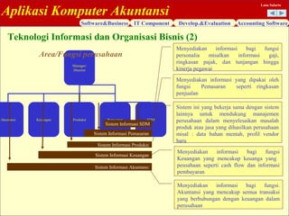 Aplikasi Komputer Akuntansi
Software&Business IT Component Develop.&Evaluation Accounting Software
Lana Sularto
Teknologi Informasi dan Organisasi Bisnis (2)
Manager/
Director
Akuntansi Keuangan Produksi Pemasaran SDM
Sistem Informasi SDM
Sistem Informasi Pemasaran
Area/Fungsi perusahaan
Sistem Informasi Produksi
Sistem Informasi Keuangan
Sistem Informasi Akuntansi
Menyediakan informasi bagi fungsi
personalia misalkan informasi gaji,
ringkasan pajak, dan tunjangan hingga
kinerja pegawai
Menyediakan informasi yang dipakai oleh
fungsi Pemasaran seperti ringkasan
penjualan
Sistem ini yang bekerja sama dengan sistem
lainnya untuk mendukung manajemen
perusahaan dalam menyelesaikan masalah
produk atau jasa yang dihasilkan perusahaan
misal : data bahan mentah, profil vendor
baru
Menyediakan informasi bagi fungsi
Keuangan yang mencakup keuanga yang
peusahaan seperti cash flow dan informasi
pembayaran
Menyediakan informasi bagi fungsi.
Akuntansi yang mencakup semua transaksi
yang berhubungan dengan keuangan dalam
perusahaan
 