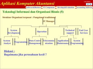 Aplikasi Komputer Akuntansi
Software&Business IT Component Develop.&Evaluation Accounting Software
Lana Sularto
IT Manager
System
Development
Operation
Technical
support
End User
Services
System
Analyst
Programming
Data Centre
Management
Telecommu-
nication
Application
Maintenance
System
Programming
Teknologi Informasi dan Organisasi Bisnis (5)
Diskusi :
Bagaimana jika perusahaan kecil ?
Struktur Organisasi terpusat : Fungsional tradisional
 