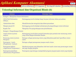 Aplikasi Komputer Akuntansi
Software&Business IT Component Develop.&Evaluation Accounting Software
Lana Sularto
Jabatan Deskripsi Tugas
Katagori : Manajemen Sistem Information
CIO (Chief Information
Officer)
Bertanggung jawab terhadap fungsi layanan informasi dalam perusahaan
Administrator data Mendefinisian dan mengelola data dalam perusahaan
Manajer proyek SI Bertanggung jawab terhadap nsebuah proyek pengembangan sistem informasi
Kepala Tim Mengelola Tim pengembangan atau pemeliharaan
Katagori : Pengembangan Sistem
Analis Sistem (systems
analyst)
Bertanggung jawab dalam mengali kebutuhan para pemakai dan merancang sistem
yang sesuai dengan kebutuhan mereka
Perancang sistem (systems
Designer)
Bertugas sebagai perancang sistem yang didasarkan pada hasil spesifikasi sistem
analis
Pemrogram / Analis
(Programmer/ Analyst)
Bertugas sebagai pemograman maupun analis sistem
Pemrogram aplikasi
(Applications Programmer )
Membuat program yang didasarkan oleh hasil analis sistem atau perancangan sistem
dan juga menguji program
Pemrogram pemelihara
(Maintenance Programmer)
Pemrogram yang bertugas memperbaiki program program pada sistem yang berjalan
Teknologi Informasi dan Organisasi Bisnis (6)
 