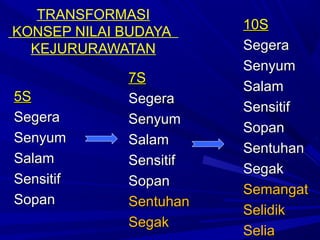 TRANSFORMASI
                        10S
KONSEP NILAI BUDAYA
  KEJURURAWATAN         Segera
                        Senyum
             7S
                        Salam
5S           Segera
                        Sensitif
Segera       Senyum
                        Sopan
Senyum       Salam
                        Sentuhan
Salam        Sensitif
                        Segak
Sensitif     Sopan
                        Semangat
Sopan        Sentuhan
                        Selidik
             Segak
                        Selia
 