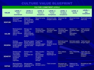 CULTURE VALUE BLUEPRINT
                                                 CULTURE COMMITMENT LEVELS

              LEVEL 7            LEVEL 6             LEVEL 5              LEVEL 4           LEVEL 3             LEVEL 2           LEVEL 1
                                                                                                                                    Anti
 VALUE         Total            Enrollment           Genuine                Formal          Grudging             Apathy
                                                                                                                                 Compliance
            Commitment                              Compliance            Compliance       Compliance

           Membudayakan       Senyuman            Senyuman yang       Senyuman yang    Senyuman tak          Senyuman tanpa    Penampilan yang
           senyuman           secara spontan      ikhlas              mengikut arahan. ikhlas                reaksi.           tidak ceria.
           sebagai amalan     dan ikhlas yang
SENYUM                        menjadi amalan
                              seharian


           Membudayakan       Menegur dan         Memberi dan         Memberi dan    Memberi dan             Memberi dan       Tidak memberi
           memberi            memberi             menjawab salam      menjawab salam menjawab salam          menjawab salam    dan menjawab
           salam/ucap         salam/ucap          dengan ikhlas       bila perlu.    dengan tidak            jika              salam
SALAM      selamat kepada     selamat kepada                                         ikhlas                  diperhatikan
           semua              anggota wad dan                                                                /dipantau.
                              pesakit


           Sentiasa           Bertindak segera    Proaktif dan        Bertindak          Bertindak sambil    Bertindak apabila Tidak bertindak
           bertindak segera   dengan sepenuh      sentiasa            mengikut           lewa apabila        menerima arahan dengan segera
           mengikut situasi   hati berpandukan    bertindak segera    peraturan secara   dipaksa
SEGERA     dengan efisyen     peraturan sedia     mengikut SOP        minima
           dan efektif        ada.


           Sentiasa peka      Sentiasa peka       Peka mengikut       Peka hanya         Peka selepas        Peka hanya bila   Tidak peka dan
           dan berjaya        secara              standard            apabila ada        diarah              diselia           tidak melakukan
           mewujudkan         semulajadi dan      kejururawatan       kepentingan diri                                         sebarang
SENSITIF   budaya kerja       ikhlas              dan bertindak                                                                tindakan
           cemerlang                              mengikut
           didalam                                keperluan
           organisasi                             semasa

           Membudayakan       Mengamalkan         Sentiasa            Tidak konsisten    Menjawab dan        Kelakuan dan      Berkelakuan tidak
           tingkahlaku yang   tingkahlaku yang    bersopan santun                        bertindak ditahap   pertuturan yang   sopan
SOPAN      bersopan santun    berkhemah.                                                 yang minima         biadap
                                                                     20
 