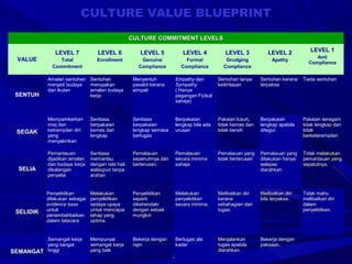 CULTURE VALUE BLUEPRINT
                                                  CULTURE COMMITMENT LEVELS

              LEVEL 7             LEVEL 6             LEVEL 5            LEVEL 4           LEVEL 3            LEVEL 2           LEVEL 1
                                                                                                                                  Anti
  VALUE         Total             Enrollment          Genuine              Formal          Grudging             Apathy
                                                                                                                               Compliance
             Commitment                              Compliance          Compliance       Compliance

           Amalan sentuhan Sentuhan                Menyentuh         Empathy dan        Sentuhan tanpa     Sentuhan kerana   Tiada sentuhan
           menjadi budaya  merupakan               pasakit kerana    Sympathy           keikhlasan         terpaksa
           dan ikutan      amalan budaya           simpati           ( Hanya
 SENTUH                    kerja                                     pegangan Fizikal
                                                                     sahaja)


           Mempamkerkan        Sentiasa            Sentiasa          Berpakaian         Pakaian lusuh,     Berpakaian        Pakaian seragam
           imej dan            berpakaian          berpakaian        lengkap bila ada   tidak kemas dan    lengkap apabila   tidak lengkap dan
  SEGAK    ketrampilan diri    kemas dan           lengkap semasa    urusan             tidak bersih       ditegur.          tidak
           yang                lengkap             bertugas                                                                  berketerampilan
           menyakinkan

           Pemantauan          Sentiasa            Pematauan         Pematauan          Pematauan yang     Pematauan yang    Tidak melakukan
           dijadikan amalan    memantau            sepenuhnya dan    secara minima      tidak berterusan   dilakukan hanya   pemantauan yang
           dan budaya kerja    dengan rela hati    berterusan.       sahaja                                selepas           sepatutnya.
  SELIA    dikalangan          walaupun tanpa                                                              diarahkan
           penyelia            arahan


           Penyelidikan        Melakukan           Penyelidikan      Melakukan          Melibatkan diri    Melibatkan diri   Tidak mahu
           dilakukan sebagai   penyelidikan        seperti           penyelidikan       kerana             bila terpaksa.    melibatkan diri
           evidence base       sedaya upaya        dikehendaki       secara minima.     sebahagian dari                      dalam
 SELIDIK   untuk               untuk mencapai      dengan sebaik                        tugas.                               penyelidikan.
           penambahbaikan      tahap yang          mungkin
           dalam tatacara      optima.


         Semangat kerja        Mempunyai           Bekerja dengan    Bertugas ala       Menjalankan        Bekerja dengan
         yang sangat           semangat kerja      rajin             kadar              tugas apabila      paksaan.
SEMANGAT tinggi                yang baik                                                diarahkan.
                                                                    21
 