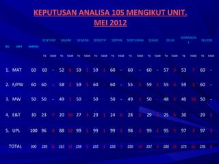 KEPUTUSAN ANALISA 10S MENGIKUT UNIT.
                            MEI 2012
                                                                                                                                      SEMANGA
                      SENYUM        SALAM         SEGERA        SENSITIF      SOPAN         SENTUHAN       SEGAK         SELIA                      SELIDIK
                                                                                                                                         T
BIL   UNIT   SAMPLE


                      Ya    tidak   Ya    tidak   Ya    tidak   Ya    tidak   Ya    tidak   Ya    tidak   Ya    tidak   Ya    tidak   Ya    tidak   Ya    tidak



1. MAT        60      60     -      52 8 59 1 59 1 60                                -      60     -      60     -      57 3          53     7      60     -


2. F/PW       60      60     -      58 2 59 1 60                       -      60     -      55     5      59 1 55 5                   59     1      60     -

3. MW         50      50     -      49 1 50              -      50     -      50     -      49     1      50     -      48 2          40 10 50             -


4. E&T        30      23     7 20 10 27 3 29 1 24 6                                         28     2      29 1 25 5                   30     -      29 1


5. UPL       100 96          4 88 12 99 1 99 1 99 1                                         98     2      99 1 95 5                   97     3      97 3


  TOTAL       300     289   11      267   33      294    6      297    3      293    7      290   10      297    3      280   20      279   21      296    4
 