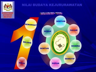 NILAI BUDAYA KEJURURAWATAN



                                  SENYUM
           SEMANGAT


                                            SALAM
                        SEGAK




     S E L ID I
                  K
                                             SEGERA
                      SENTUH




                                        SENSITIF

S E L IA                        SOPAN
 