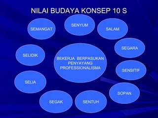 NILAI BUDAYA KONSEP 10 S
                   SENYUM
   SEMANGAT                        SALAM



                                           SEGARA
SELIDIK
              BEKERJA BERPASUKAN
                  PENYAYANG
               PROFESSIONALISMA
                                           SENSITIF


SELIA

                                       SOPAN

          SEGAK        SENTUH
 