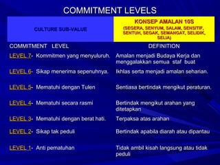 COMMITMENT LEVELS
                                              KONSEP AMALAN 10S
         CULTURE SUB-VALUE               (SEGERA, SENYUM, SALAM, SENSITIF,
                                         SENTUH, SEGAK, SEMANGAT, SELIDIK,
                                                      SELIA)

COMMITMENT LEVEL                                    DEFINITION
LEVEL 7- Kommitmen yang menyuluruh. Amalan menjadi Budaya Kerja dan
                                    menggalakkan semua staf buat
LEVEL 6- Sikap menerima sepenuhnya.    Ikhlas serta menjadi amalan seharian.

LEVEL 5- Mematuhi dengan Tulen         Sentiasa bertindak mengikut peraturan.

LEVEL 4- Mematuhi secara rasmi         Bertindak mengikut arahan yang
                                       ditetapkan
LEVEL 3- Mematuhi dengan berat hati.   Terpaksa atas arahan

LEVEL 2- Sikap tak peduli              Bertindak apabila diarah atau dipantau

LEVEL 1- Anti pematuhan                Tidak ambil kisah langsung atau tidak
                                       peduli
 