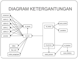 DIAGRAM KETERGANTUNGAN
 