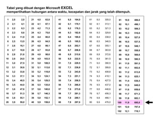 1 2,0 2,0
2 2,1 4,1
3 2,2 6,3
4 2,3 8,6
5 2,4 11,0
6 2,5 13,5
7 2,6 16,1
8 2,7 18,8
9 2,8 21,6
10 2,9 24,5
11 3,0 27,5
12 3,1 30,6
13 3,2 33,8
14 3,3 37,1
15 3,4 40,5
16 3,5 44,0
17 3,6 47,6
18 3,7 51,3
19 3,8 55,1
20 3,9 59,0
21 4,0 63,0
22 4,1 67,1
23 4,2 71,3
24 4,3 75,6
25 4,4 80,0
26 4,5 84,5
27 4,6 89,1
28 4,7 93,8
29 4,8 98,6
30 4,9 103,5
31 5,0 108,5
32 5,1 113,6
33 5,2 118,8
34 5,3 124,1
35 5,4 129,5
36 5,5 135,0
37 5,6 140,6
38 5,7 146,3
39 5,8 152,1
40 5,9 158,0
41 6,0 164,0
42 6,1 170,1
43 6,2 176,3
44 6,3 182,6
45 6,4 189,0
46 6,5 195,5
47 6,6 202,1
48 6,7 208,8
49 6,8 215,6
50 6,9 222,5
51 7,0 229,5
52 7,1 236,6
53 7,2 243,8
54 7,3 251,1
55 7,4 258,5
56 7,5 266,0
57 7,6 273,6
58 7,7 281,3
59 7,8 289,1
60 7,9 297,0
61 8,0 305,0
62 8,1 313,1
63 8,2 321,3
64 8,3 329,6
65 8,4 338,0
66 8,5 346,5
67 8,6 355,1
68 8,7 363,8
69 8,8 372,6
70 8,9 381,5
71 9,0 390,5
72 9,1 399,6
73 9,2 408,8
74 9,3 418,1
75 9,4 427,5
76 9,5 437,0
77 9,6 446,6
78 9,7 456,3
79 9,8 466,1
80 9,9 476,0
81 10,0 486,0
82 10,1 496,1
83 10,2 506,3
84 10,3 516,6
85 10,4 527,0
86 10,5 537,5
87 10,6 548,1
88 10,7 558,8
89 10,8 569,6
90 10,9 580,5
91 11,0 591,5
92 11,1 602,6
93 11,2 613,8
94 11,3 625,1
95 11,4 636,5
96 11,5 648,0
97 11,6 659,6
98 11,7 671,3
99 11,8 683,1
100 11,9 695,0
101 12,0 707,0
102 12,1 719,1
Tabel yang dibuat dengan Microsoft EXCEL
memperlihatkan hubungan antara waktu, kecepatan dan jarak yang telah ditempuh.
 