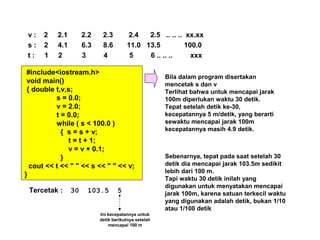 v : 2 2.1 2.2 2.3 2.4 2.5 .. .. .. xx.xx
s : 2 4.1 6.3 8.6 11.0 13.5 100.0
t : 1 2 3 4 5 6 .. .. .. xxx
#include<iostream.h>
void main()
{ double t,v,s;
s = 0.0;
v = 2.0;
t = 0.0;
while ( s < 100.0 )
{ s = s + v;
t = t + 1;
v = v + 0.1;
}
cout << t << " " << s << " " << v;
}
Tercetak : 30 103.5 5
Bila dalam program disertakan
mencetak s dan v
Terlihat bahwa untuk mencapai jarak
100m diperlukan waktu 30 detik.
Tepat setelah detik ke-30,
kecepatannya 5 m/detik, yang berarti
sewaktu mencapai jarak 100m
kecepatannya masih 4.9 detik.
Sebenarnya, tepat pada saat setelah 30
detik dia mencapai jarak 103.5m sedikit
lebih dari 100 m.
Tapi waktu 30 detik inilah yang
digunakan untuk menyatakan mencapai
jarak 100m, karena satuan terkecil waktu
yang digunakan adalah detik, bukan 1/10
atau 1/100 detik
Ini kecepatannya untuk
detik berikutnya setelah
mencapai 100 m
 