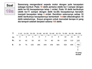 Seseorang mengendarai sepeda motor dengan pola kecepatan
sebagai berikut: Pada 10 detik pertama (detik ke-1 sampai dengan
detik ke-10) kecepatannya tetap 3 m/det. Pada 10 detik berikutnya
(detik ke-11 sampai dengan detik ke-20) kecepatannya berubah
menjadi kecepatan tetap 4 m/det. Demikian seterusnya setiap 10
detik berikutnya kecepatannya bertambah 1m/det dibandingkan 10
detik sebelumnya. Susun program untuk mencetak berapa m yang
dia tempuh setelah berjalan selama 100 detik.
Soal
1–10 11-20 21-30 31-40 41-50 51-60 61-70 71-80 81-90 90-100t
vi 3 4 5 6 7 8 9 10 11 12
si
s
30 40 50 60 70 80 90 100 110 120
30 70 120 180 250 330 420 520 630 750
Ini yang
dicetak
 
