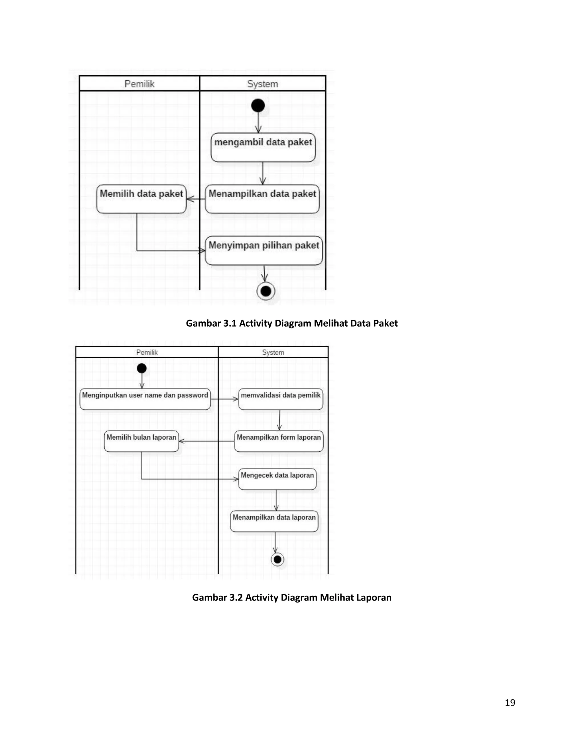 19
Gambar 3.1 Activity Diagram Melihat Data Paket
Gambar 3.2 Activity Diagram Melihat Laporan
 