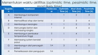 Predecess contoh penggunaan APLIKASI PERT-CPM.pptx