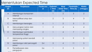 Predecess contoh penggunaan APLIKASI PERT-CPM.pptx