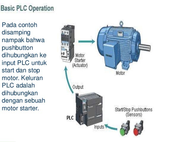 Garis besar yang dinamakan PLC (PROGRAMMABLE LOGIC CONTROLLER)