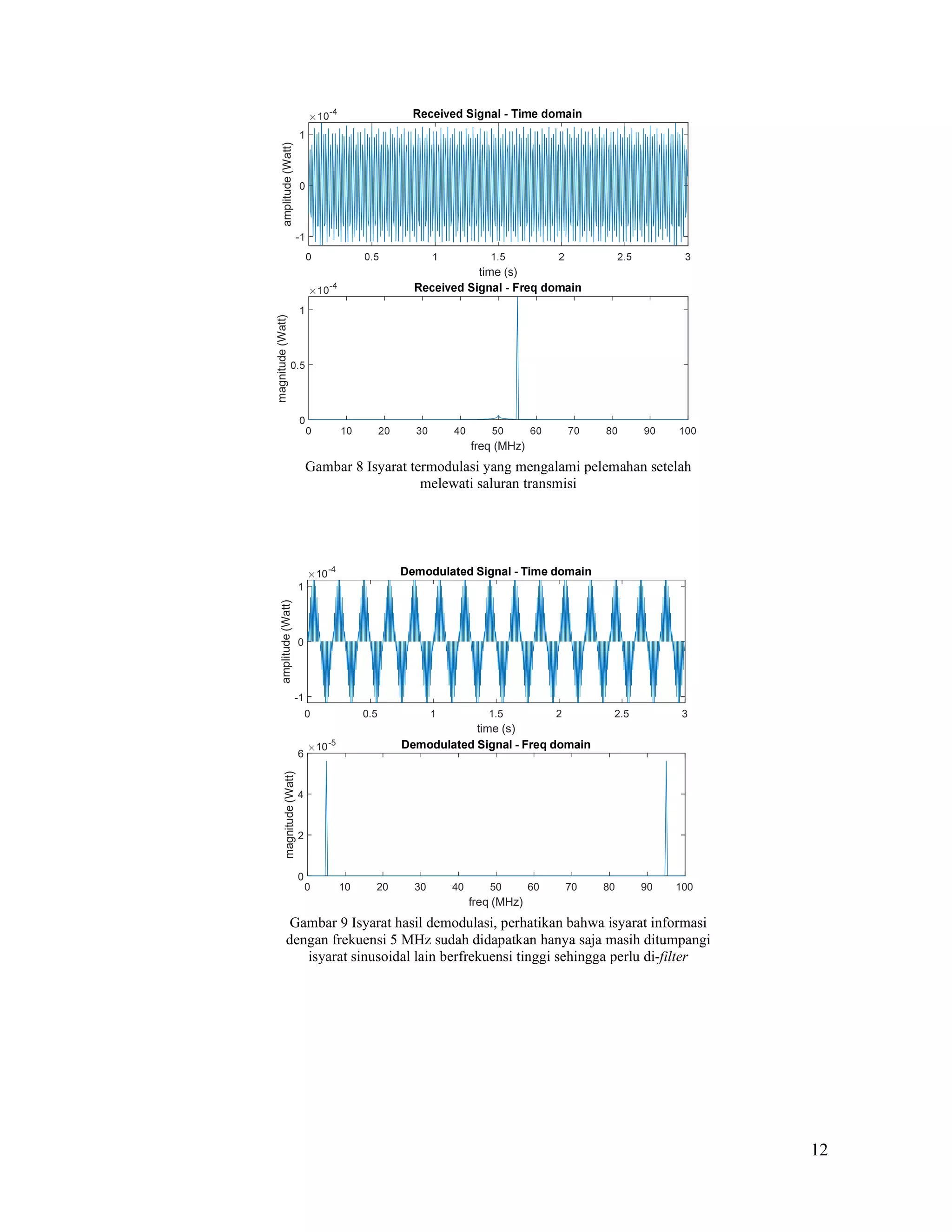 12
amplitude
(Watt)
magnitude
(Watt)
Gambar 8 Isyarat termodulasi yang mengalami pelemahan setelah
melewati saluran transmisi
0 0.5 1 1.5 2 2.5 3
time (s)
-1
0
1
amplitude
(Watt)
10-4 Demodulated Signal - Time domain
0 10 20 30 40 50 60 70 80 90 100
freq (MHz)
0
2
4
6
magnitude
(Watt)
10-5 Demodulated Signal - Freq domain
Gambar 9 Isyarat hasil demodulasi, perhatikan bahwa isyarat informasi
dengan frekuensi 5 MHz sudah didapatkan hanya saja masih ditumpangi
isyarat sinusoidal lain berfrekuensi tinggi sehingga perlu di-filter
 