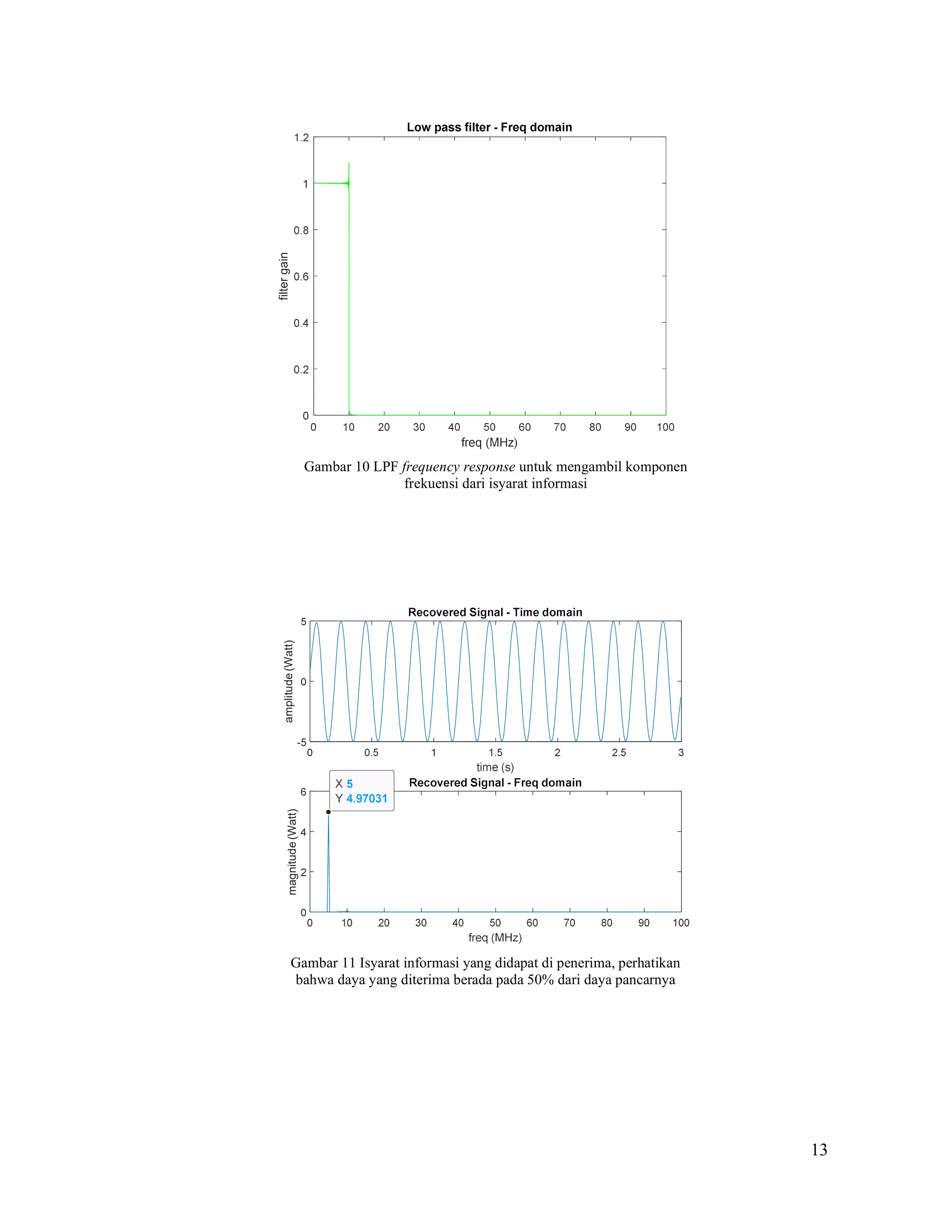 13
filter
gain
Gambar 10 LPF frequency response untuk mengambil komponen
frekuensi dari isyarat informasi
amplitude
(Watt)
magnitude
(Watt)
Gambar 11 Isyarat informasi yang didapat di penerima, perhatikan
bahwa daya yang diterima berada pada 50% dari daya pancarnya
 