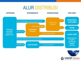 ALUR DISTRIBUSI
 