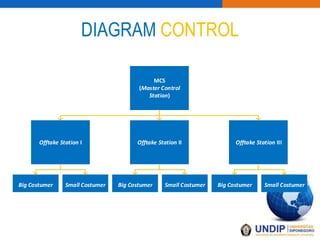 DIAGRAM CONTROL
MCS
(Master Control
Station)
Offtake Station I Offtake Station II Offtake Station III
Big Costumer Small Costumer Big Costumer Small Costumer Big Costumer Small Costumer
 