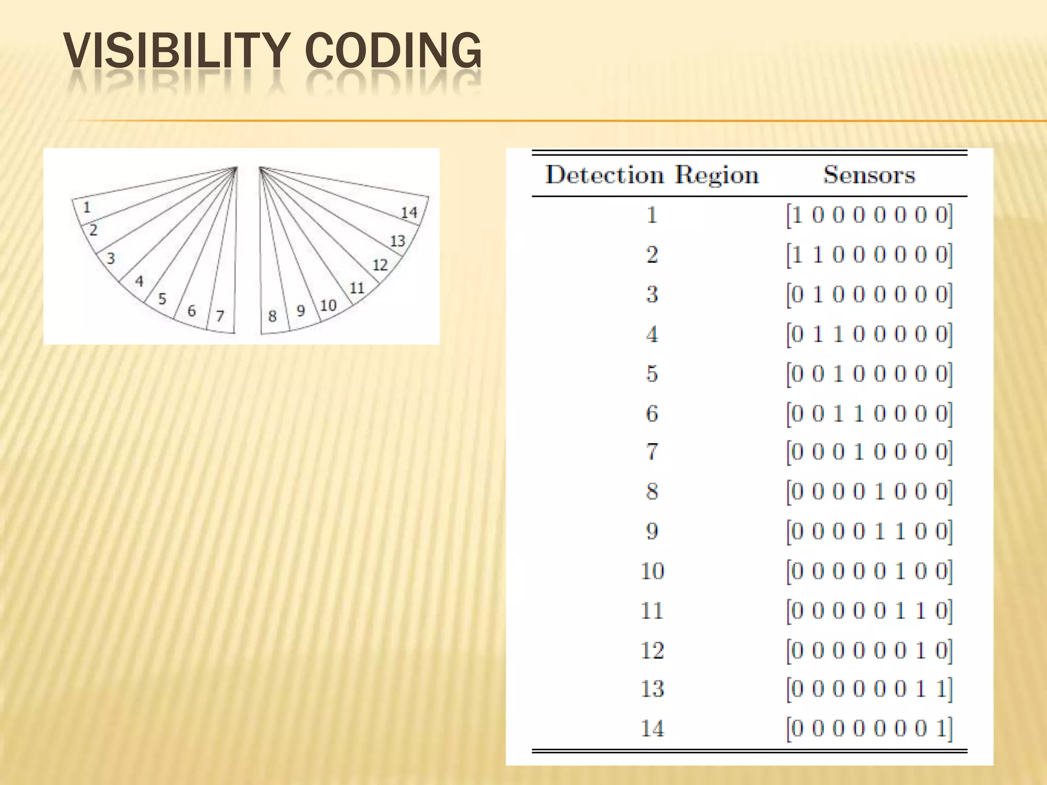 VISIBILITY CODING

 