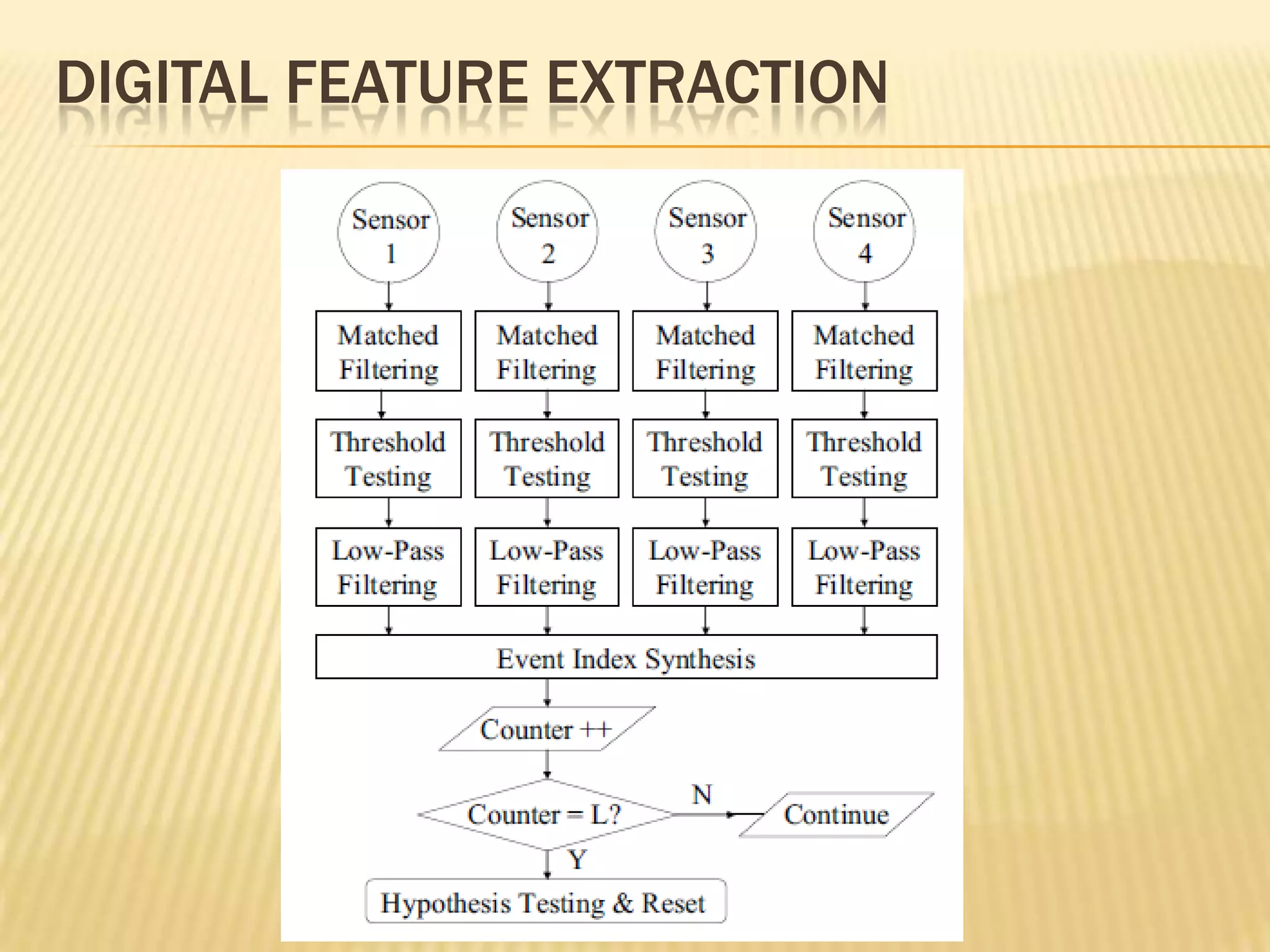 DIGITAL FEATURE EXTRACTION

 