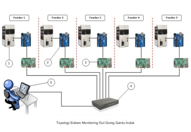 Aplikasi Sistem Monitoring Out Going Gardu Induk 
