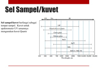 Sel Sampel/kuvet
Sel sampel/kuvet berfungsi sebagai
tempat sampel. Kuvet untuk
spektrometer UV umumnya
mengunakan kuvet Quartz
 